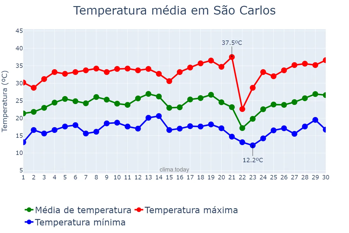 Temperatura em setembro em São Carlos, SP, BR