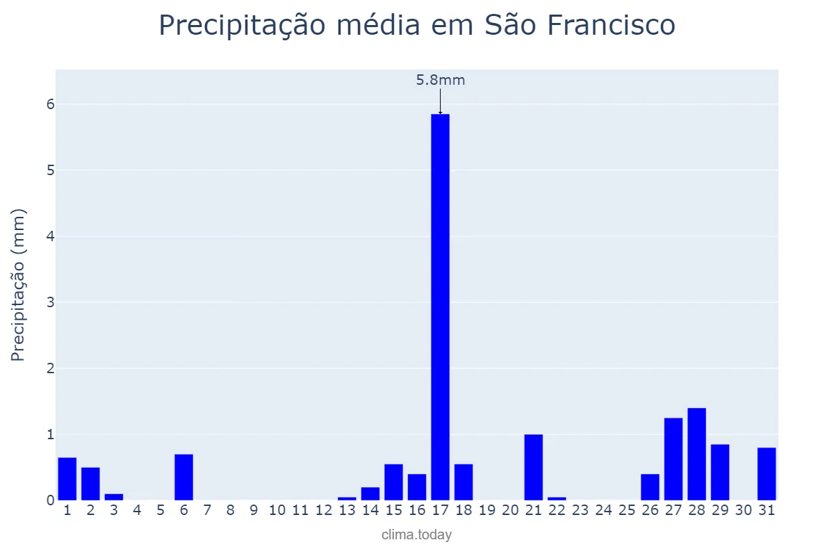 Precipitação em agosto em São Francisco, SP, BR