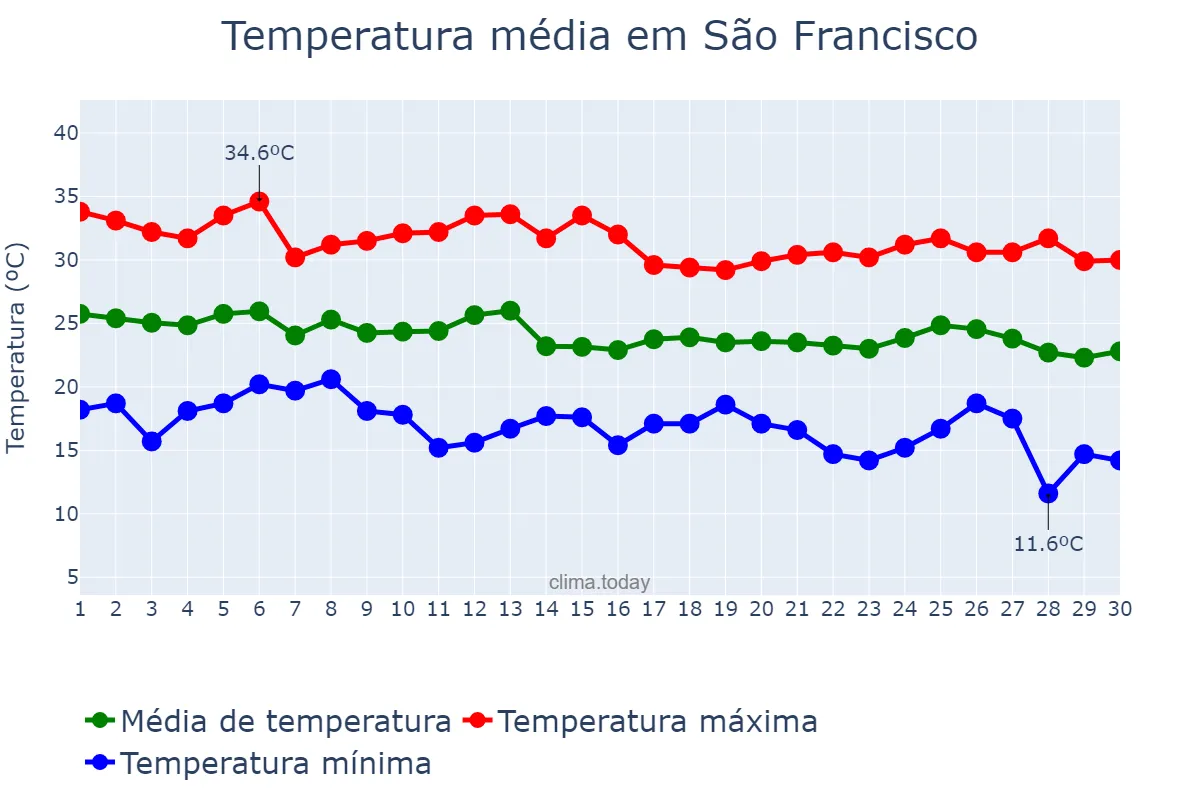 Temperatura em abril em São Francisco, SP, BR