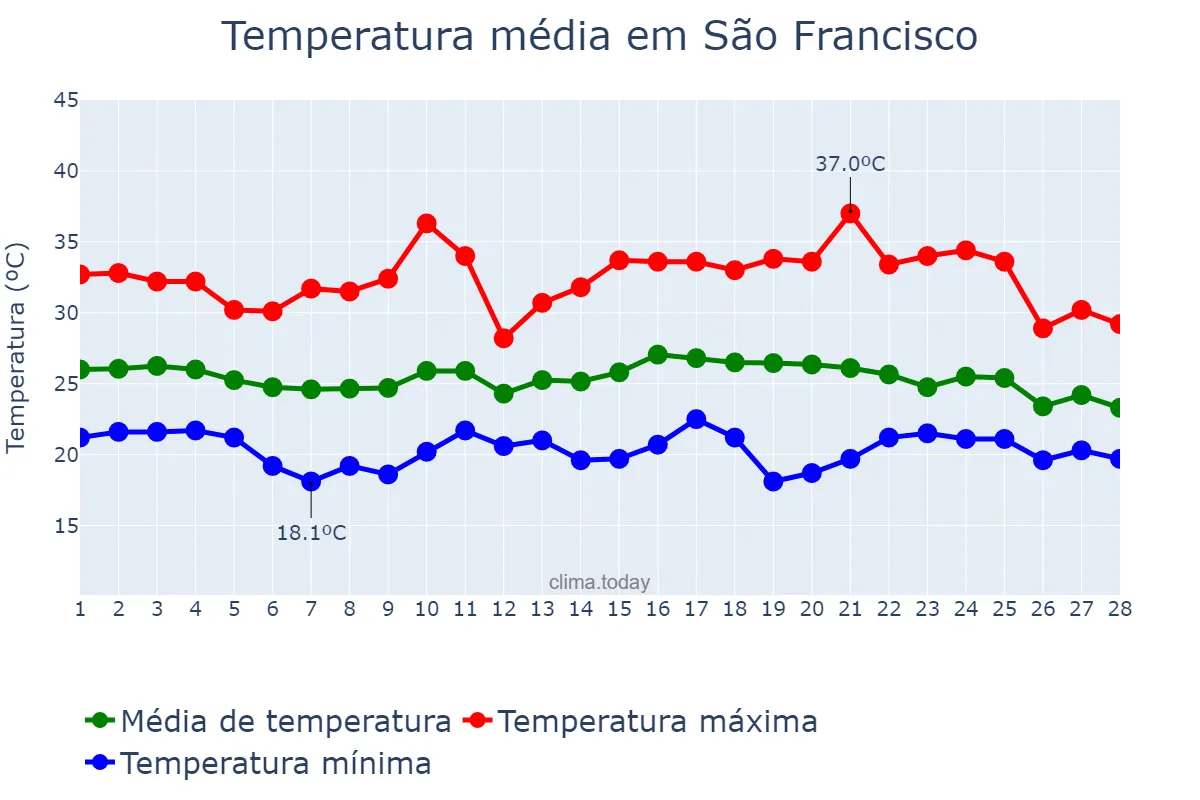 Temperatura em fevereiro em São Francisco, SP, BR