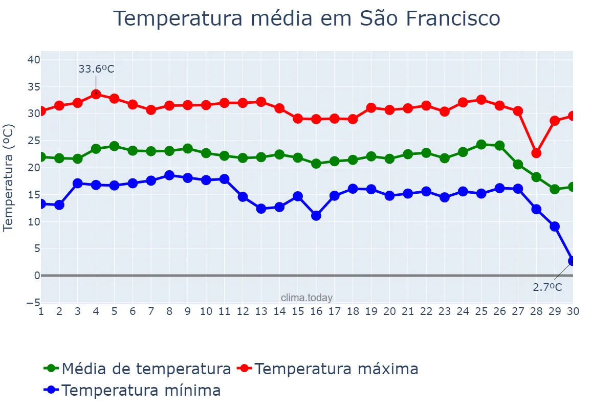 Temperatura em junho em São Francisco, SP, BR