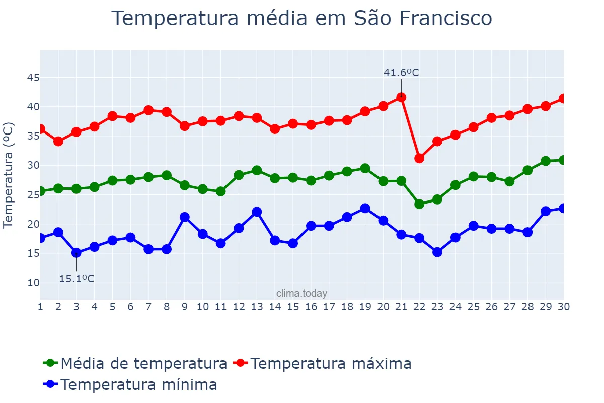 Temperatura em setembro em São Francisco, SP, BR