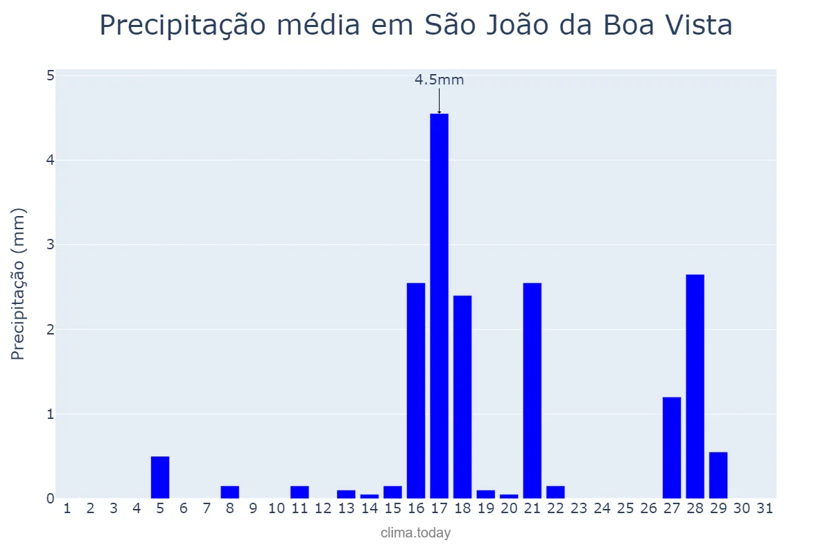 Precipitação em agosto em São João da Boa Vista, SP, BR