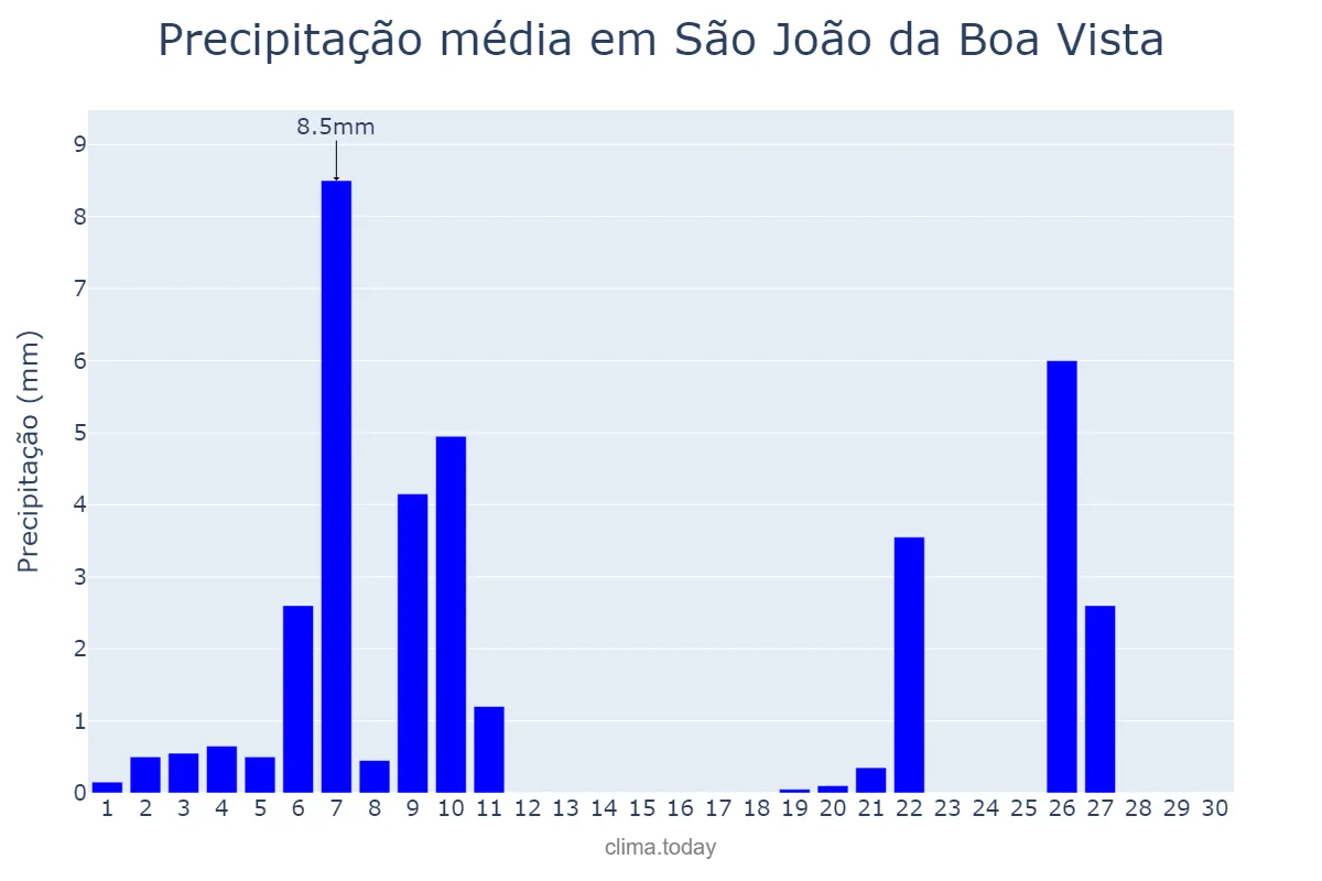 Precipitação em junho em São João da Boa Vista, SP, BR