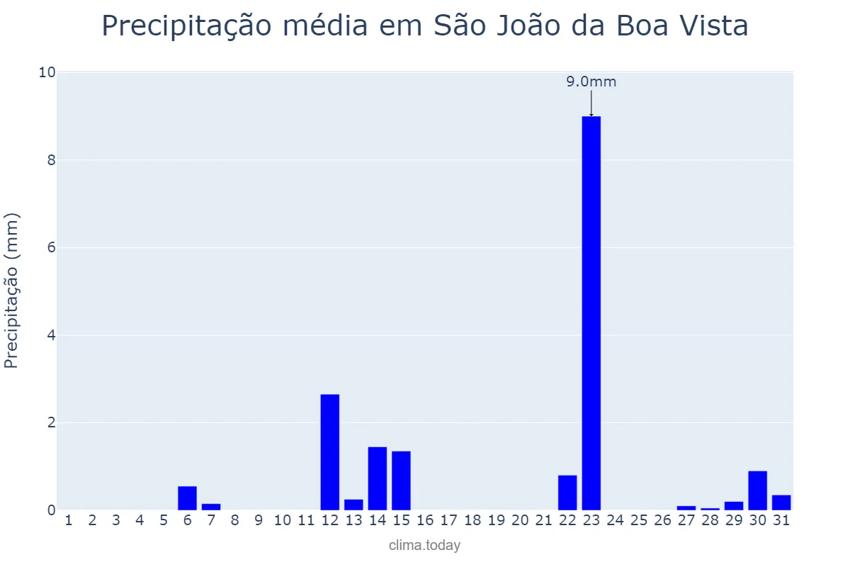 Precipitação em maio em São João da Boa Vista, SP, BR