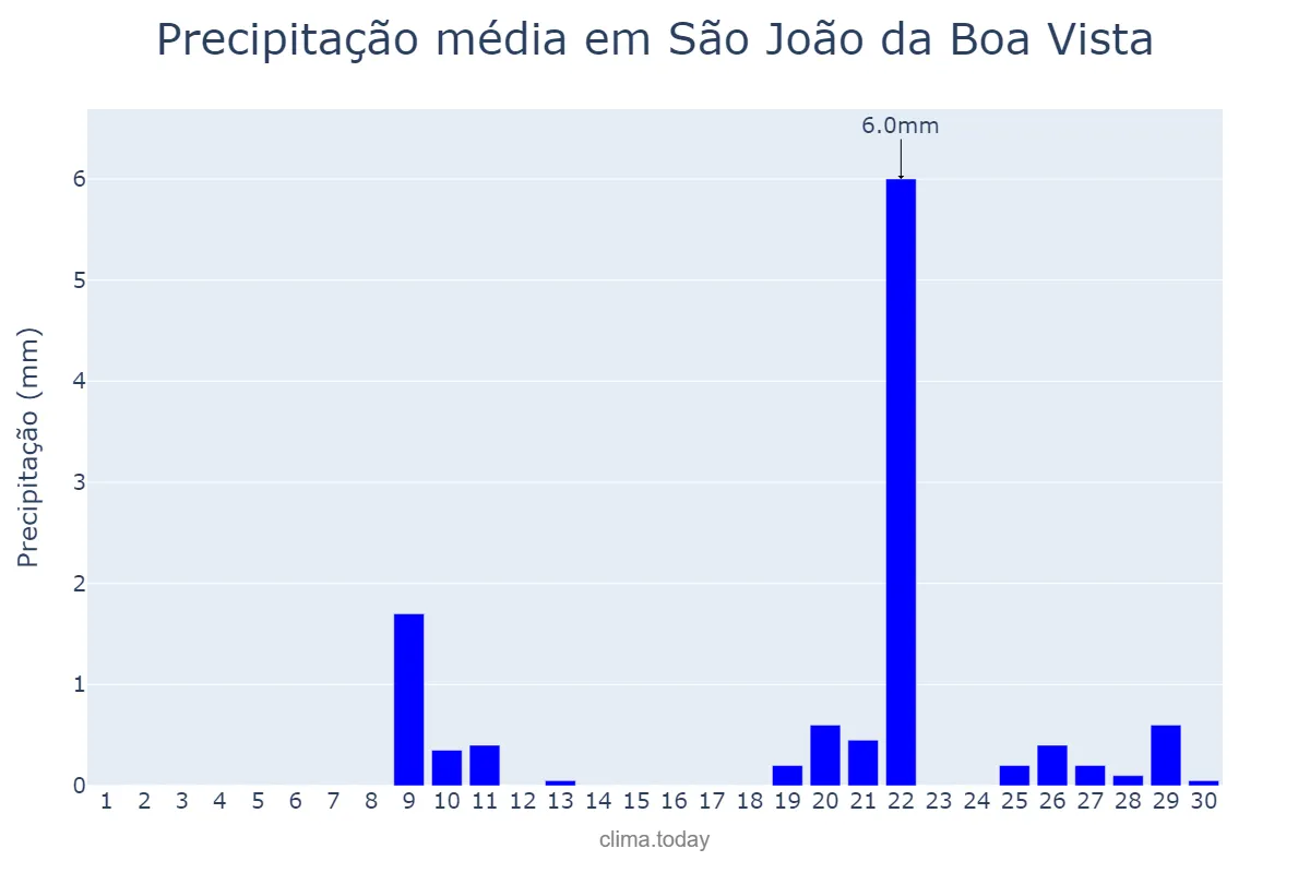 Precipitação em setembro em São João da Boa Vista, SP, BR