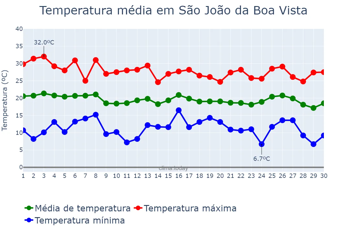 Temperatura em abril em São João da Boa Vista, SP, BR