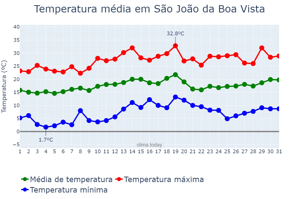 Temperatura em agosto em São João da Boa Vista, SP, BR