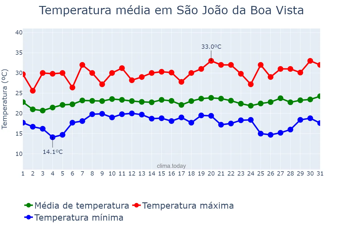 Temperatura em janeiro em São João da Boa Vista, SP, BR