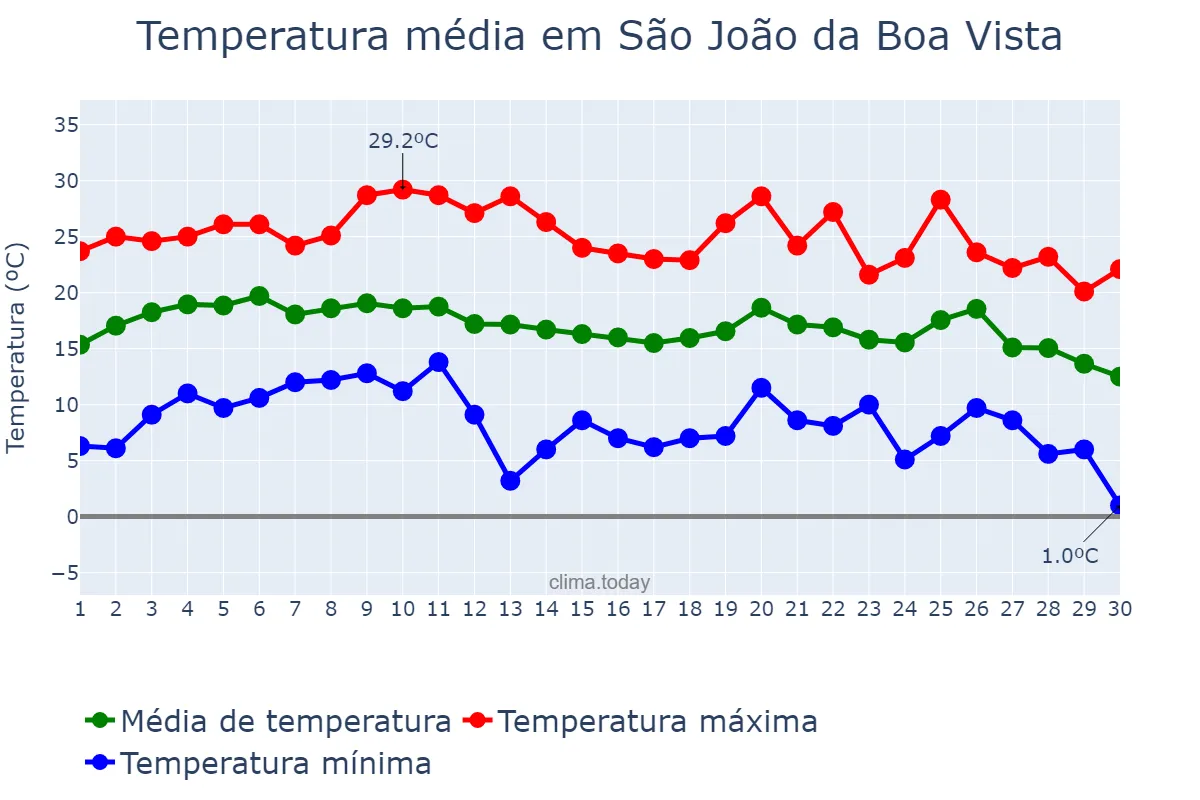 Temperatura em junho em São João da Boa Vista, SP, BR