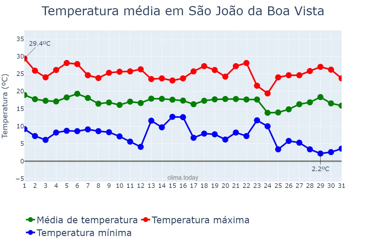 Temperatura em maio em São João da Boa Vista, SP, BR