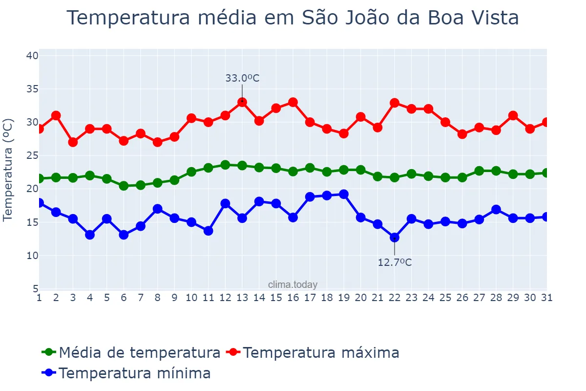 Temperatura em marco em São João da Boa Vista, SP, BR