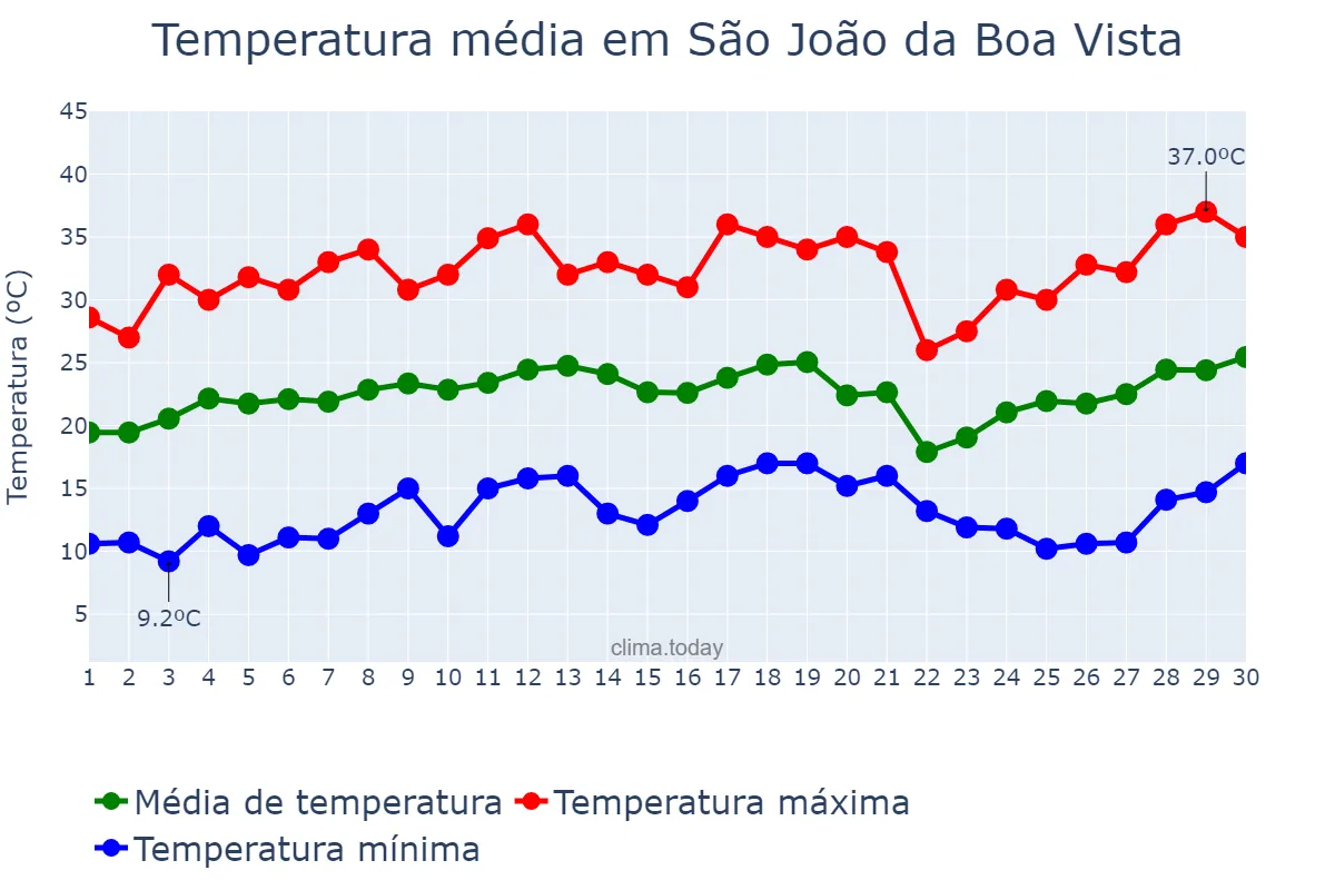 Temperatura em setembro em São João da Boa Vista, SP, BR
