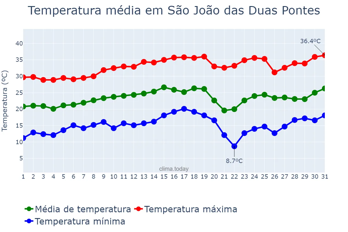 Temperatura em agosto em São João das Duas Pontes, SP, BR