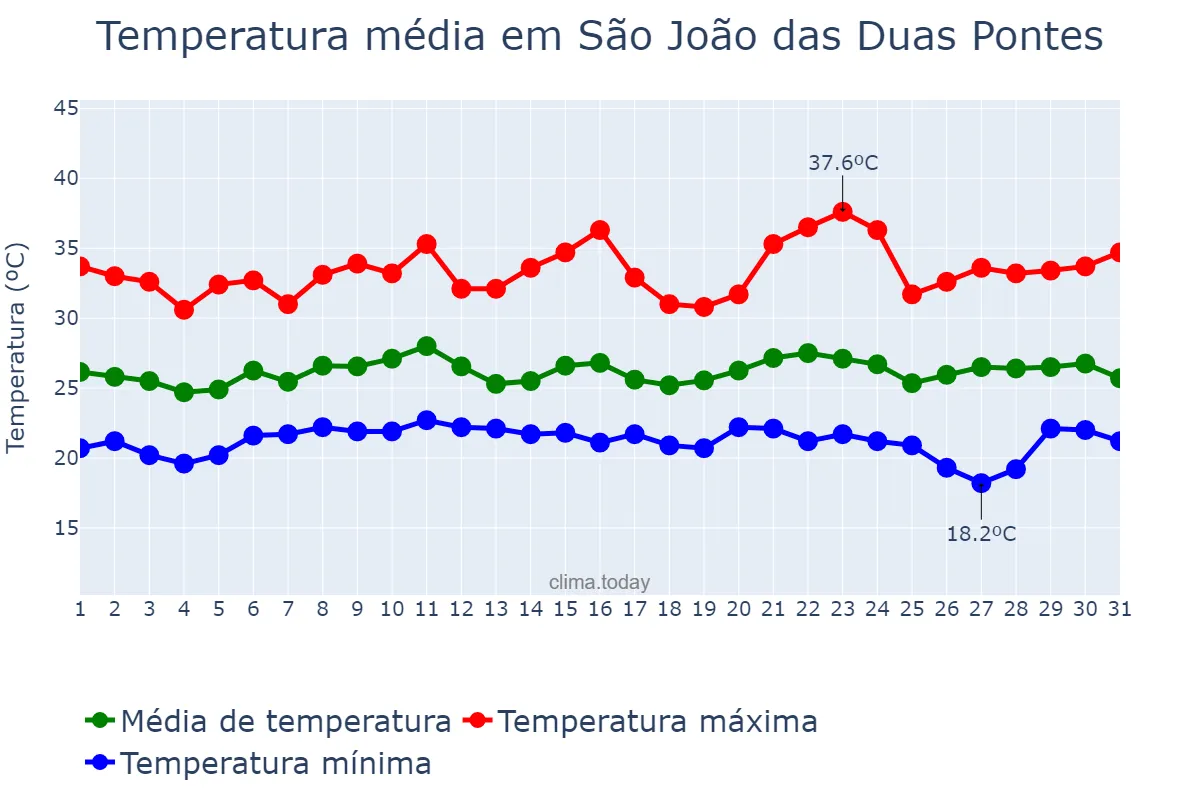 Temperatura em janeiro em São João das Duas Pontes, SP, BR