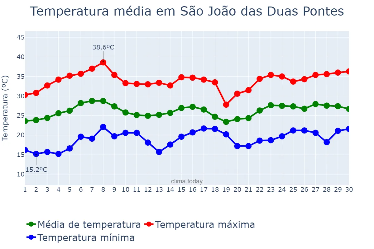 Temperatura em novembro em São João das Duas Pontes, SP, BR
