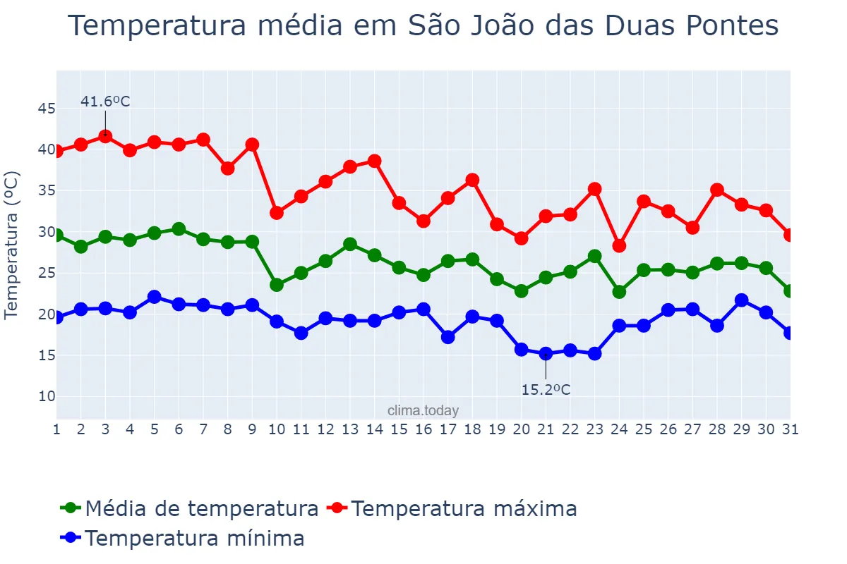 Temperatura em outubro em São João das Duas Pontes, SP, BR
