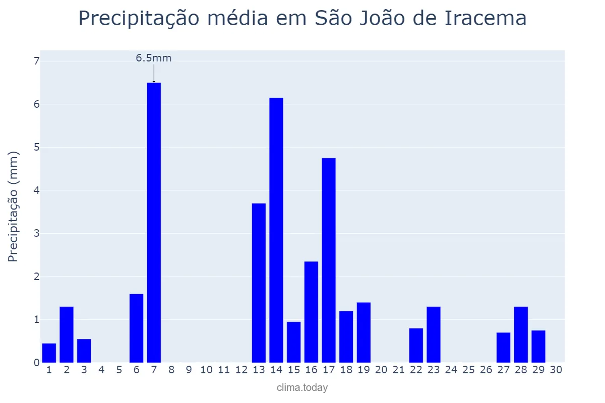 Precipitação em abril em São João de Iracema, SP, BR