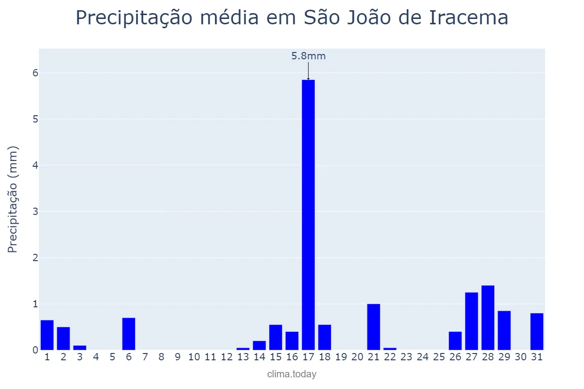 Precipitação em agosto em São João de Iracema, SP, BR