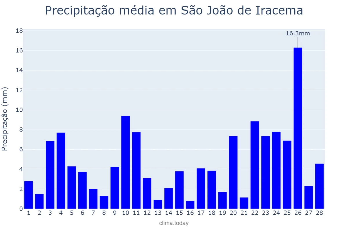 Precipitação em fevereiro em São João de Iracema, SP, BR
