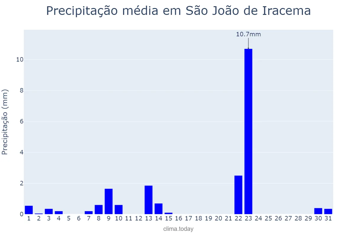 Precipitação em maio em São João de Iracema, SP, BR