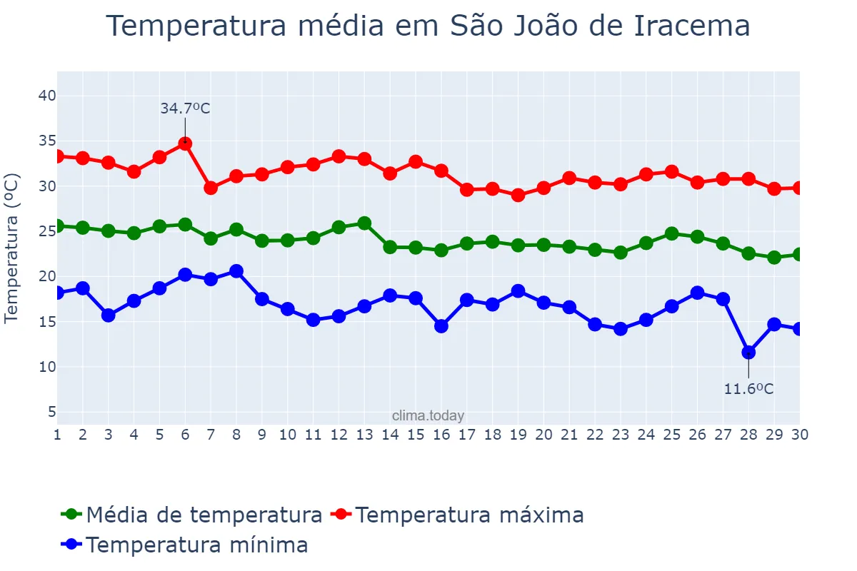 Temperatura em abril em São João de Iracema, SP, BR