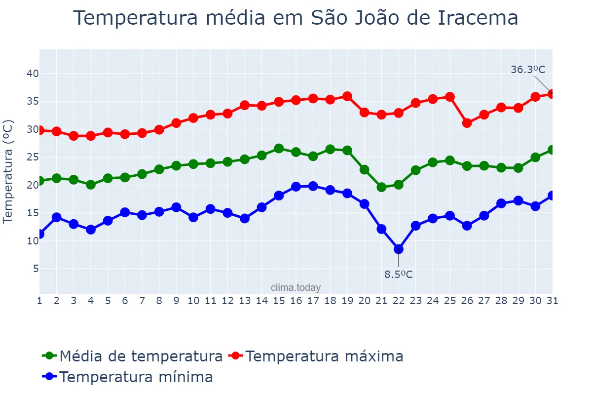 Temperatura em agosto em São João de Iracema, SP, BR