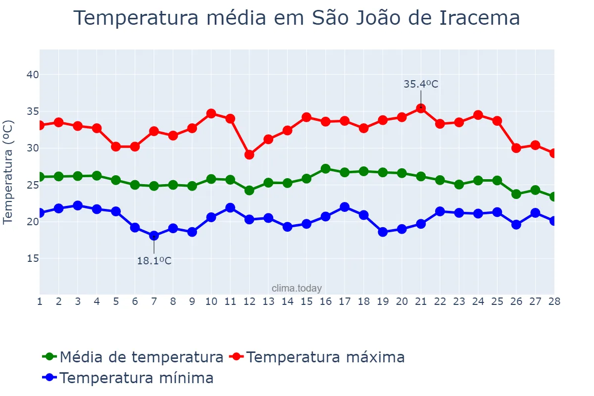 Temperatura em fevereiro em São João de Iracema, SP, BR