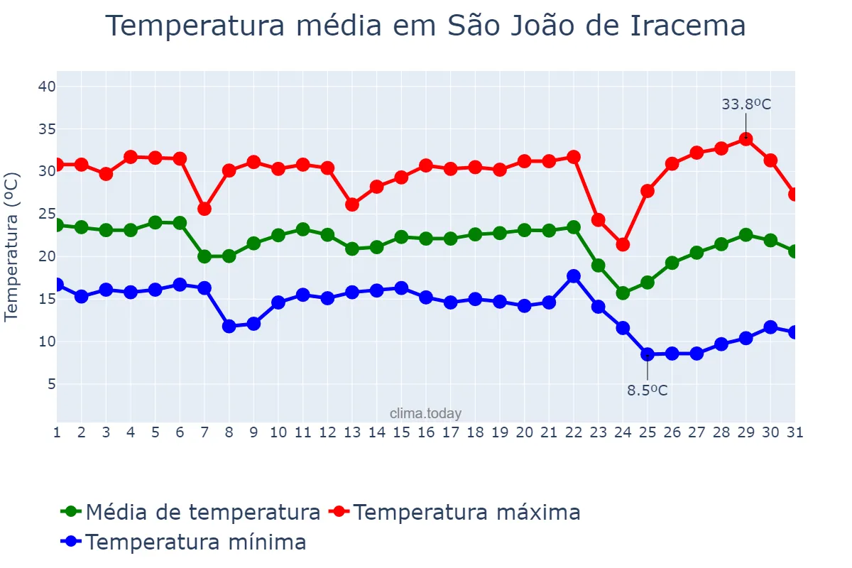 Temperatura em maio em São João de Iracema, SP, BR