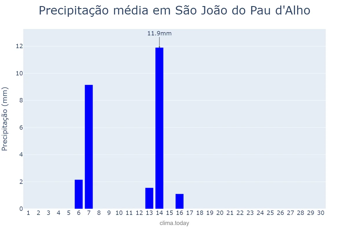 Precipitação em abril em São João do Pau d'Alho, SP, BR