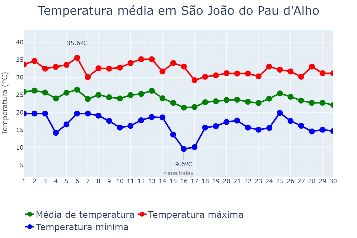Temperatura em abril em São João do Pau d'Alho, SP, BR