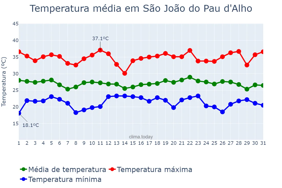 Temperatura em dezembro em São João do Pau d'Alho, SP, BR