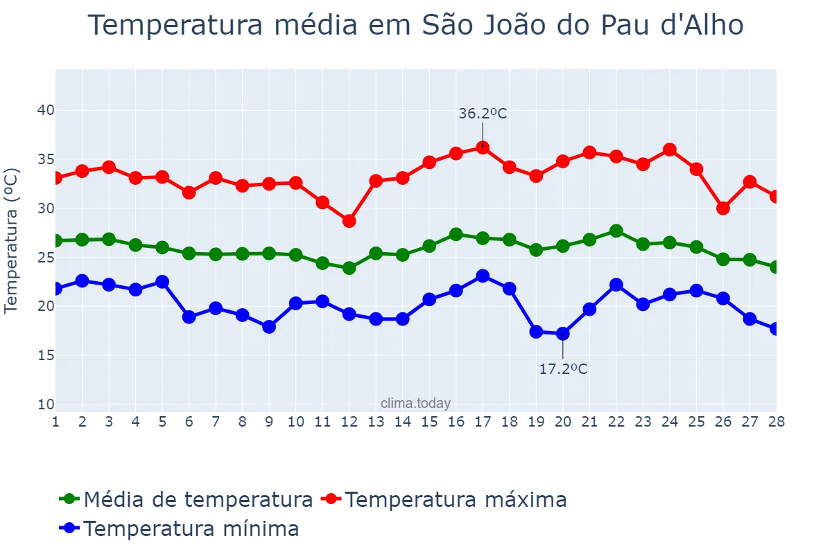 Temperatura em fevereiro em São João do Pau d'Alho, SP, BR