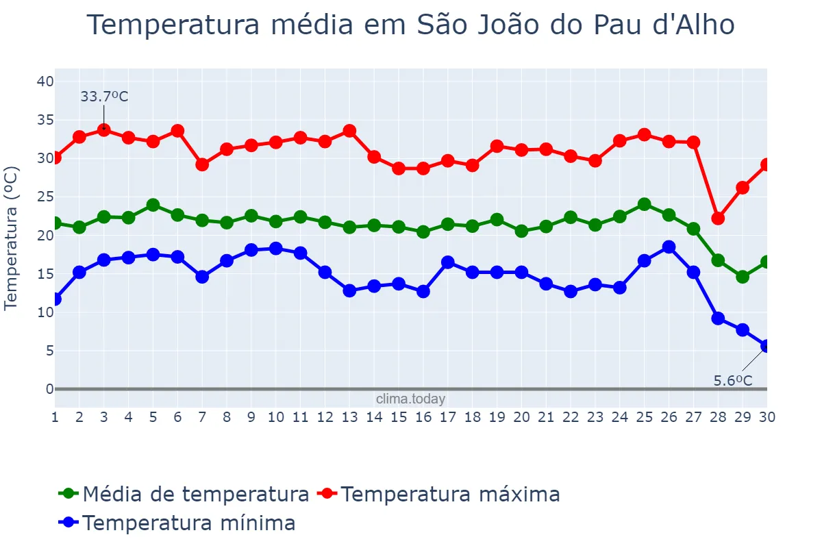 Temperatura em junho em São João do Pau d'Alho, SP, BR