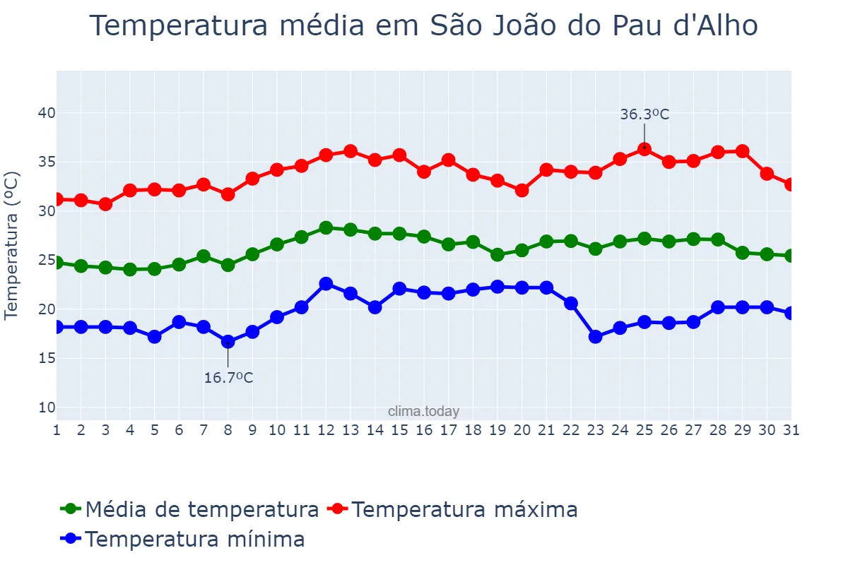 Temperatura em marco em São João do Pau d'Alho, SP, BR