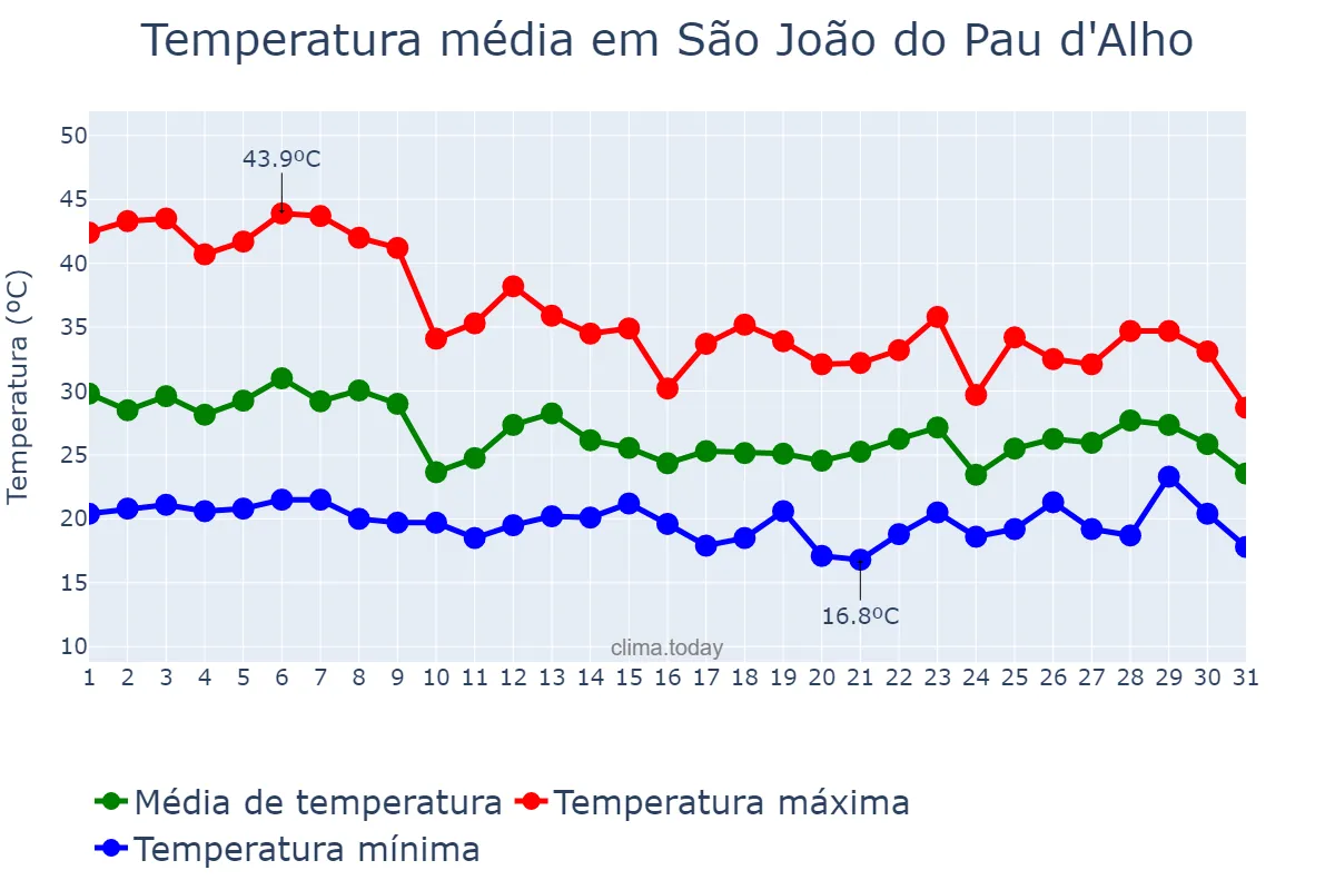 Temperatura em outubro em São João do Pau d'Alho, SP, BR
