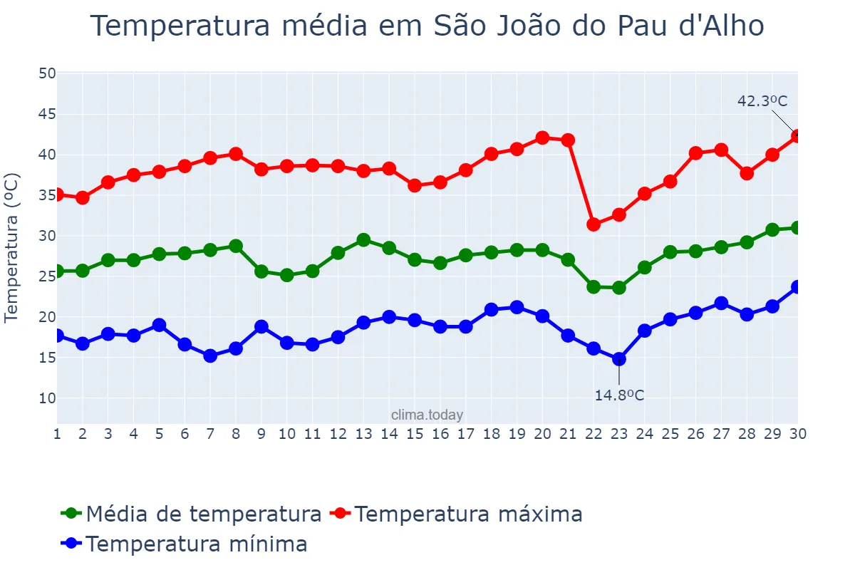 Temperatura em setembro em São João do Pau d'Alho, SP, BR