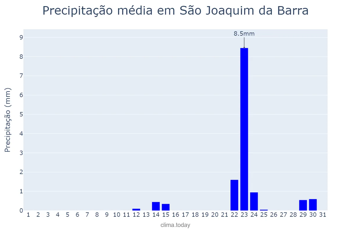 Precipitação em maio em São Joaquim da Barra, SP, BR