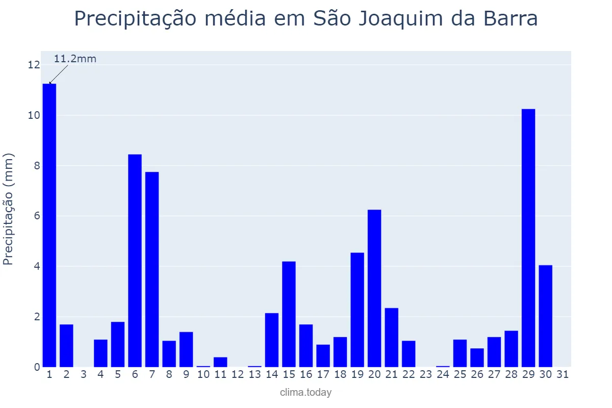 Precipitação em marco em São Joaquim da Barra, SP, BR