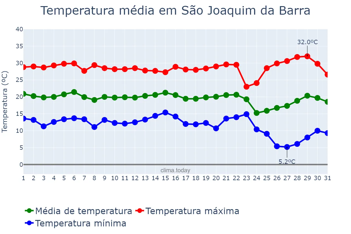 Temperatura em maio em São Joaquim da Barra, SP, BR