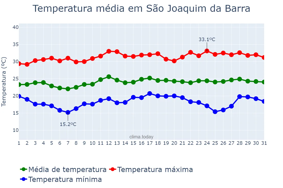 Temperatura em marco em São Joaquim da Barra, SP, BR