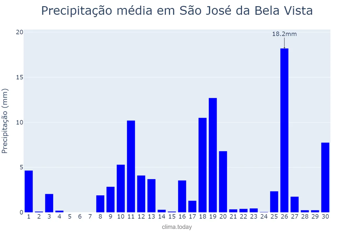 Precipitação em novembro em São José da Bela Vista, SP, BR