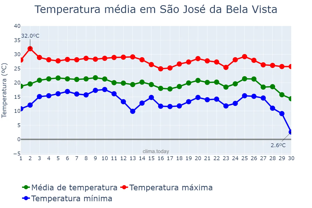 Temperatura em junho em São José da Bela Vista, SP, BR
