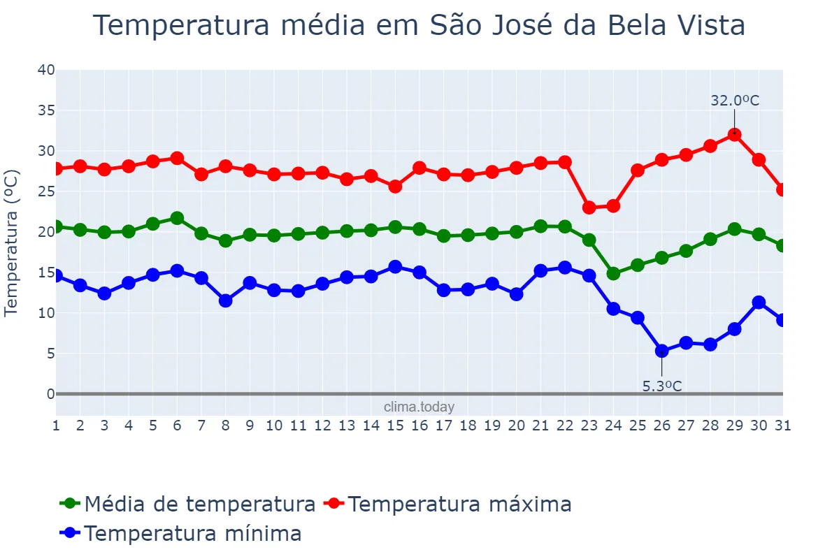 Temperatura em maio em São José da Bela Vista, SP, BR