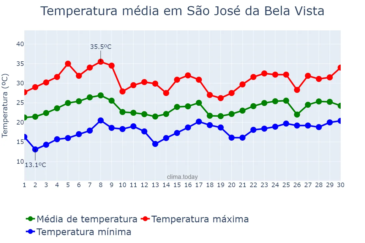 Temperatura em novembro em São José da Bela Vista, SP, BR