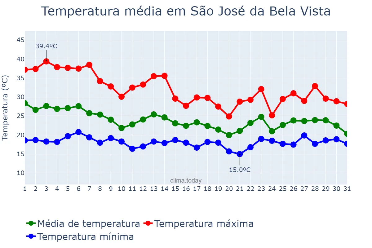 Temperatura em outubro em São José da Bela Vista, SP, BR