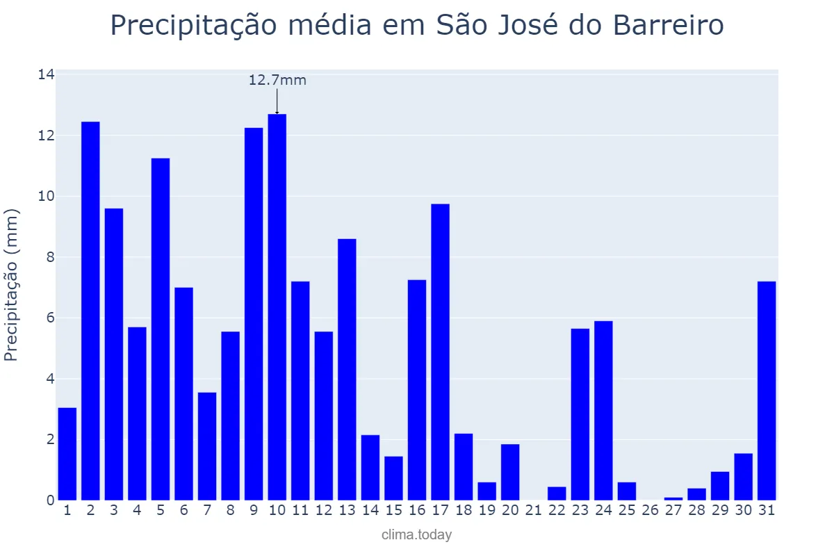 Precipitação em janeiro em São José do Barreiro, SP, BR