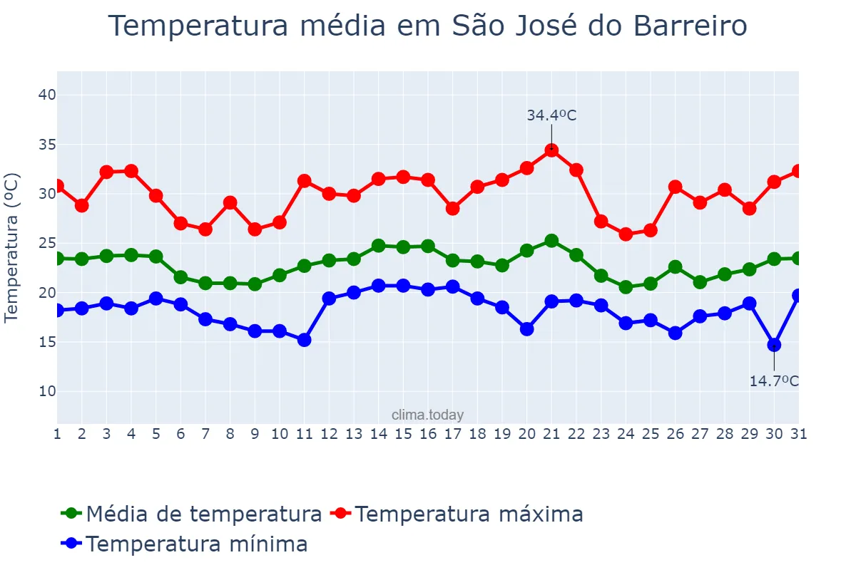 Temperatura em dezembro em São José do Barreiro, SP, BR