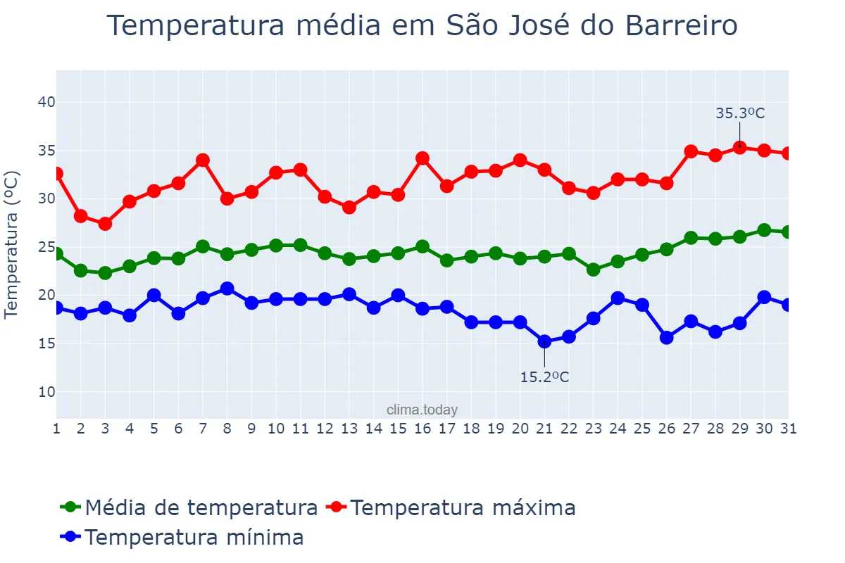 Temperatura em janeiro em São José do Barreiro, SP, BR