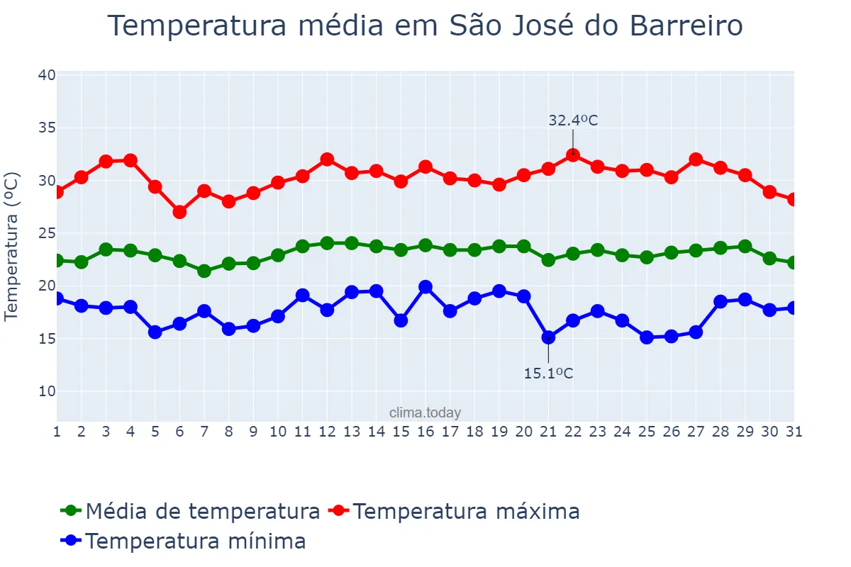 Temperatura em marco em São José do Barreiro, SP, BR